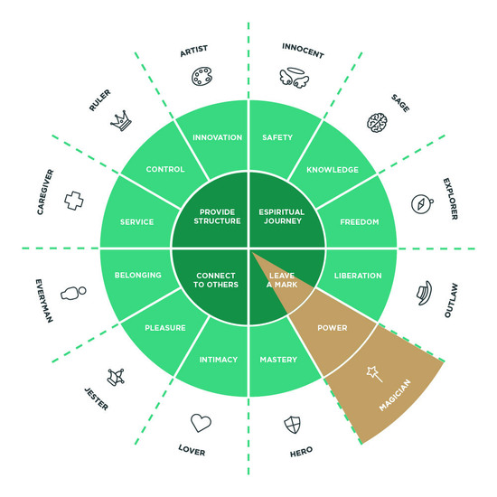 classic archetype wheel